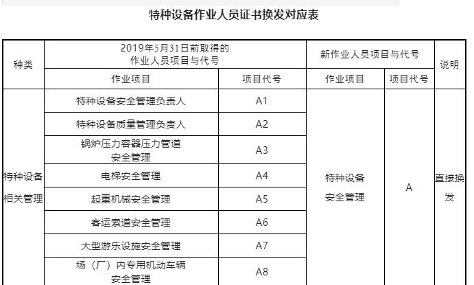 提醒：即日起特種設(shè)備作業(yè)人員全部更換新版證書，2022年6月1日已實(shí)施！