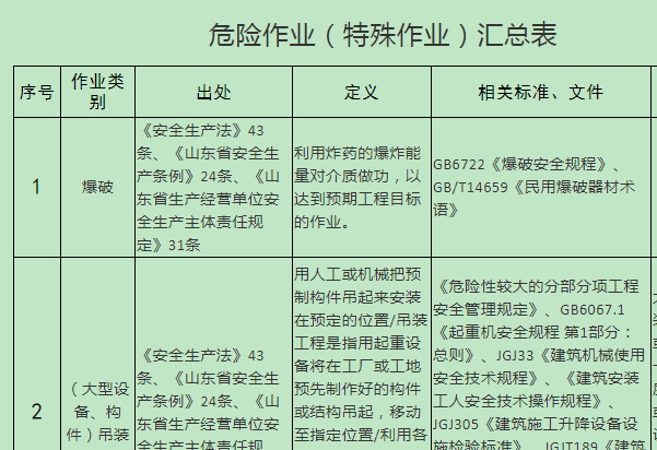 法律法規(guī)、各類標(biāo)準(zhǔn)中的危險(xiǎn)作業(yè)（特殊作業(yè)）