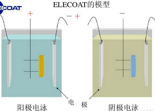 電泳涂裝和粉末涂裝的對比